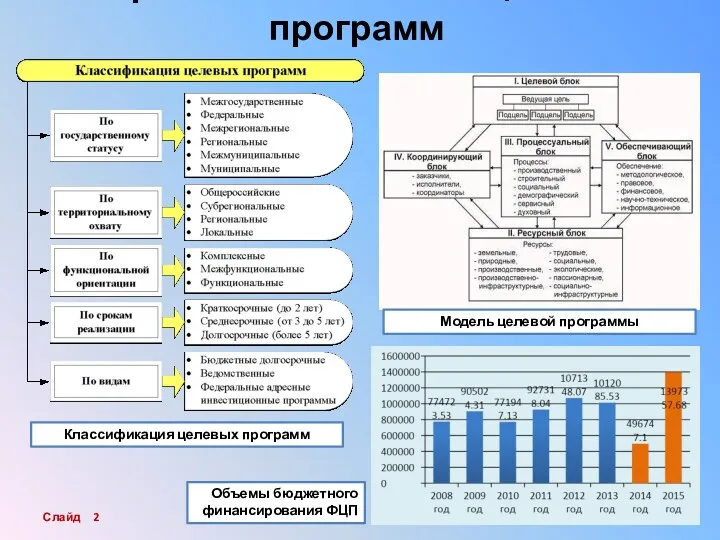 Теоретические основы целевых программ Слайд Классификация целевых программ Модель целевой программы Объемы бюджетного финансирования ФЦП