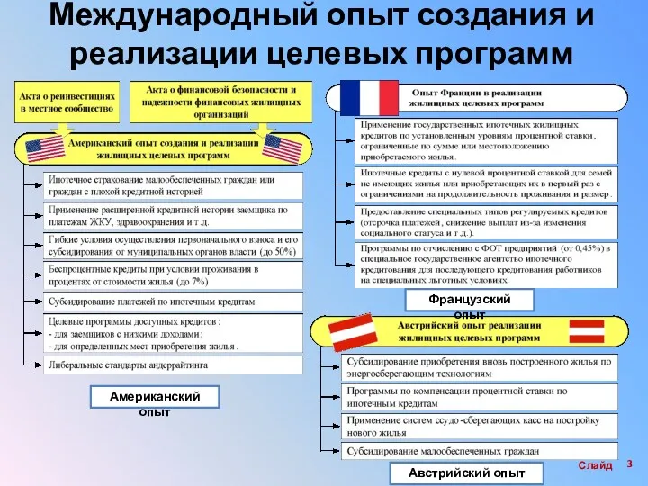 Слайд Международный опыт создания и реализации целевых программ Американский опыт Французский опыт Австрийский опыт