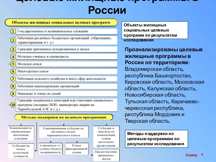 Слайд Целевые жилищные программы в России Объекты жилищных социальных целевых