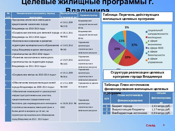 Целевые жилищные программы г. Владимира Слайд Таблица: Перечень действующих жилищных