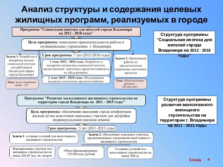 Анализ структуры и содержания целевых жилищных программ, реализуемых в городе