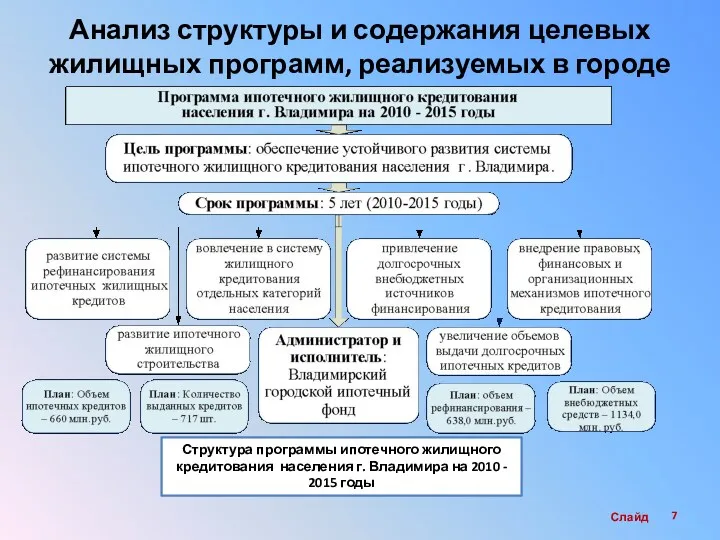 Анализ структуры и содержания целевых жилищных программ, реализуемых в городе