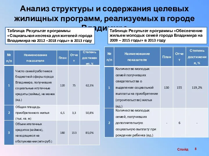 Анализ структуры и содержания целевых жилищных программ, реализуемых в городе