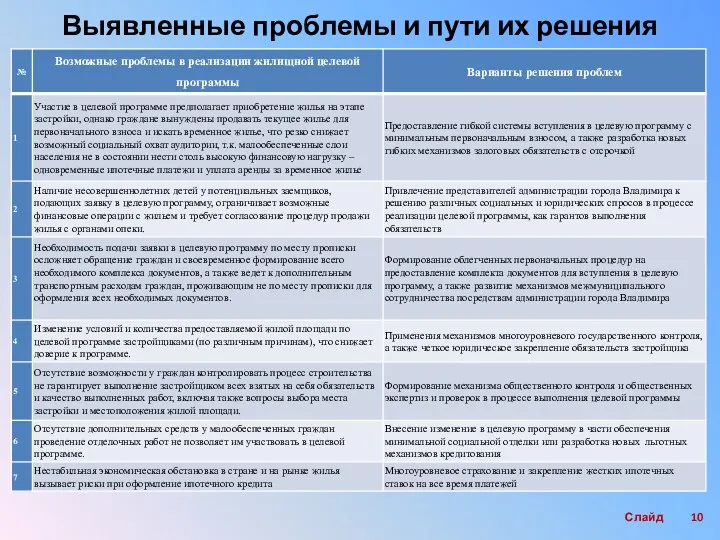 Выявленные проблемы и пути их решения Слайд