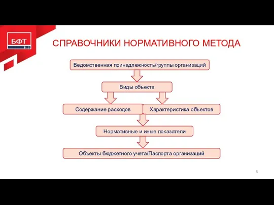 СПРАВОЧНИКИ НОРМАТИВНОГО МЕТОДА Ведомственная принадлежность/группы организаций Виды объекта Характеристика объектов Нормативные и иные