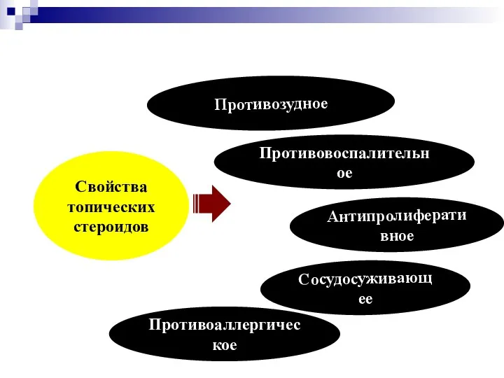 Антипролиферативное Противовоспалительное Противоаллергическое Противозудное Сосудосуживающее Свойства топических стероидов