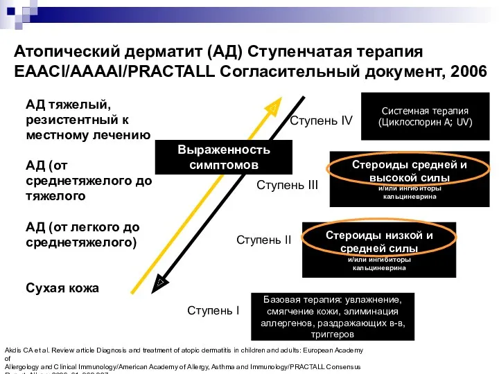 Атопический дерматит (АД) Ступенчатая терапия EAACI/AAAAI/PRACTALL Согласительный документ, 2006 АД