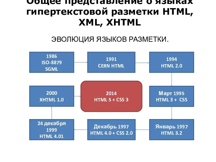 Общее представление о языках гипертекстовой разметки HTML, XML, XHTML ЭВОЛЮЦИЯ