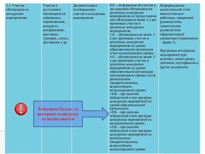 Бонусные баллы за интернет-конкурсы не начисляются