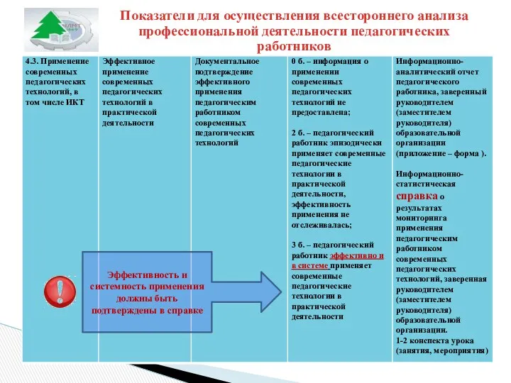 Показатели для осуществления всестороннего анализа профессиональной деятельности педагогических работников Эффективность и системность применения