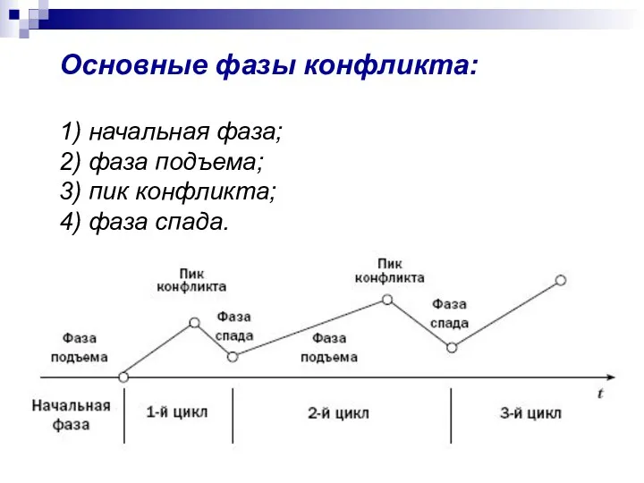 Основные фазы конфликта: 1) начальная фаза; 2) фаза подъема; 3) пик конфликта; 4) фаза спада.