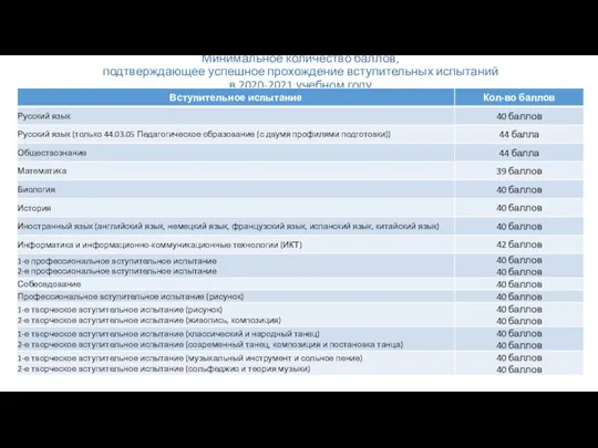 Минимальное количество баллов, подтверждающее успешное прохождение вступительных испытаний в 2020-2021 учебном году