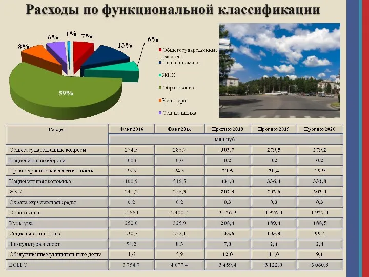 Расходы по функциональной классификации