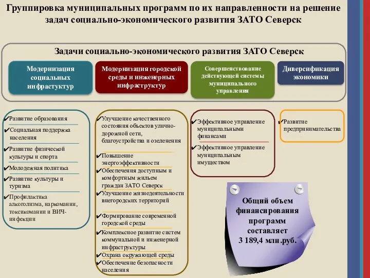 Формирование современной городской среды Улучшение жизнедеятельности внегородских территорий Комплексное развитие