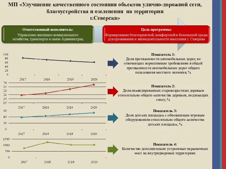 МП «Улучшение качественного состояния объектов улично-дорожной сети, благоустройства и озеленения