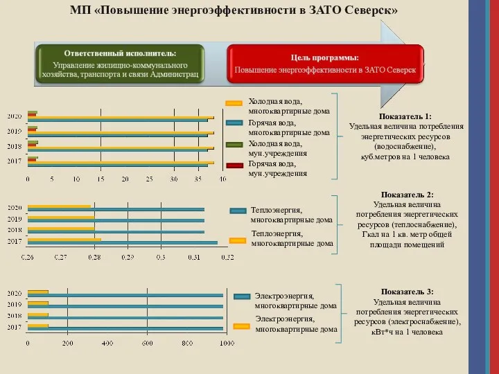 МП «Повышение энергоэффективности в ЗАТО Северск» Показатель 1: Удельная величина