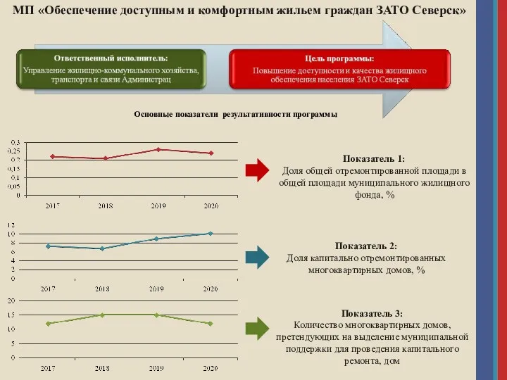 МП «Обеспечение доступным и комфортным жильем граждан ЗАТО Северск» Показатель