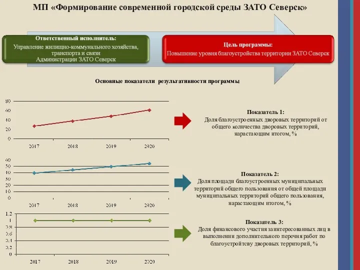 МП «Формирование современной городской среды ЗАТО Северск» Показатель 1: Доля