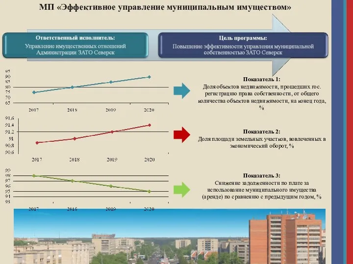 МП «Эффективное управление муниципальным имуществом» Показатель 1: Доля объектов недвижимости,