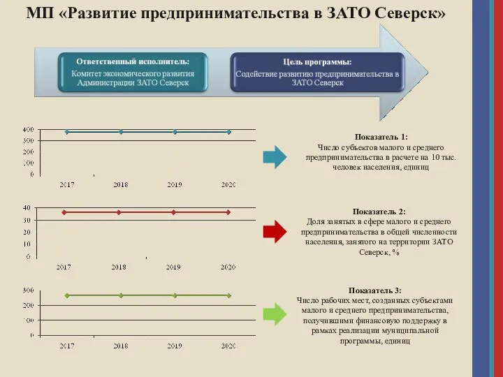 МП «Развитие предпринимательства в ЗАТО Северск» Показатель 1: Число субъектов