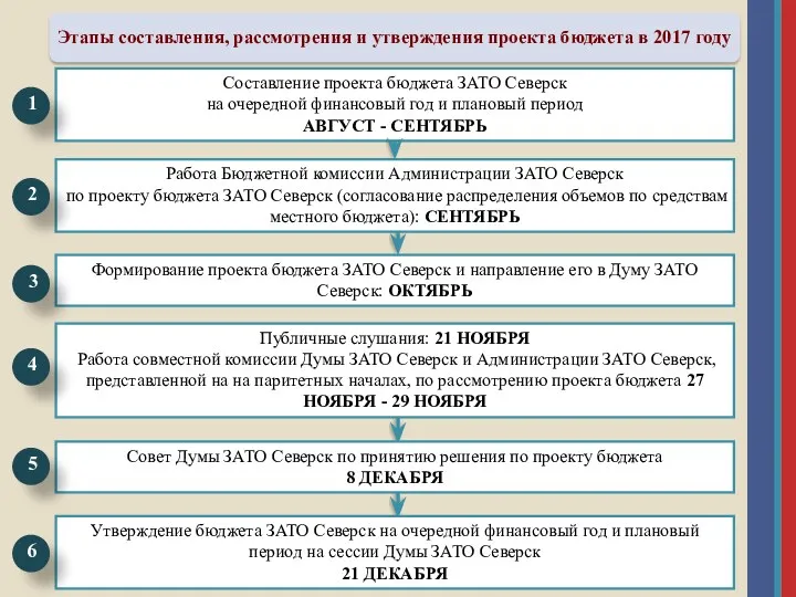 Составление проекта бюджета ЗАТО Северск на очередной финансовый год и