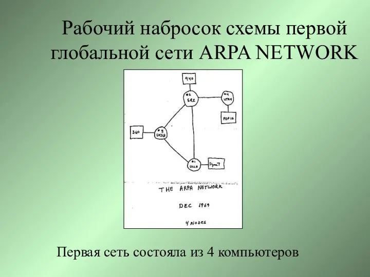 Рабочий набросок схемы первой глобальной сети ARPA NETWORK Первая сеть состояла из 4 компьютеров