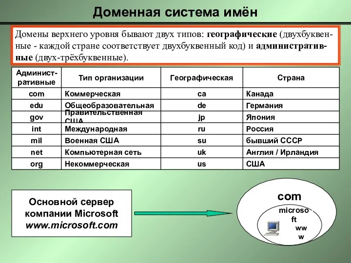 Домены верхнего уровня бывают двух типов: географические (двухбуквен- ные -