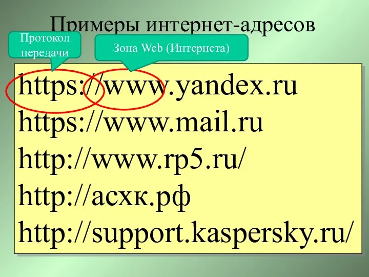 Примеры интернет-адресов https://www.yandex.ru https://www.mail.ru http://www.rp5.ru/ http://асхк.рф http://support.kaspersky.ru/ Протокол передачи Зона Web (Интернета)