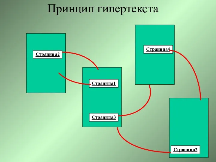 Страница2 Страница3 Страница1 Страница4 Страница2 Принцип гипертекста