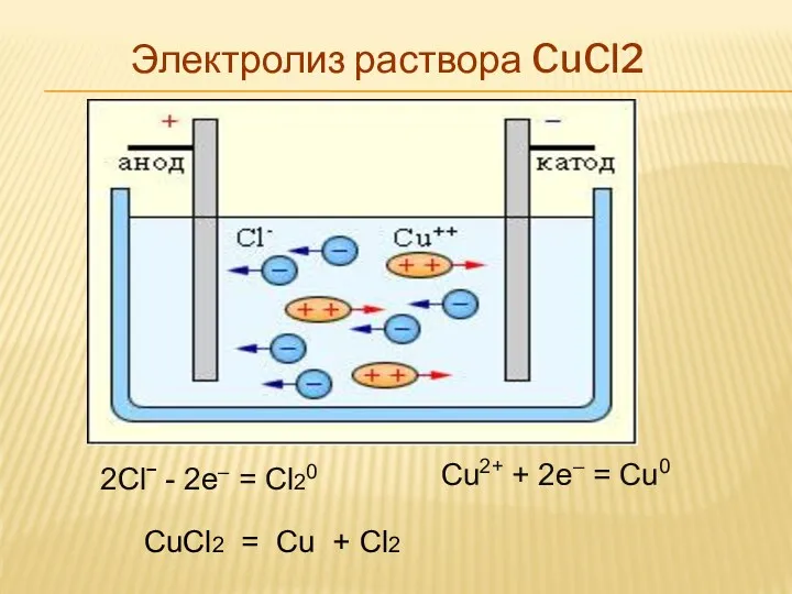 Электролиз раствора CuCl2 2Clˉ - 2e– = Cl20 Cu2+ +
