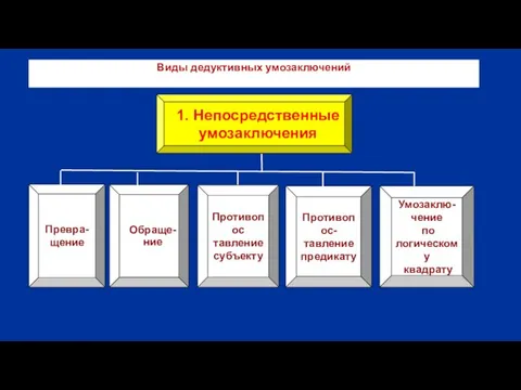 Виды дедуктивных умозаключений 1. Непосредственные умозаключения Превра- щение Обраще- ние