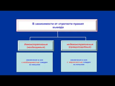 В зависимости от строгости правил вывода демонстративные (необходимые) недемонстративные (правдоподобные)