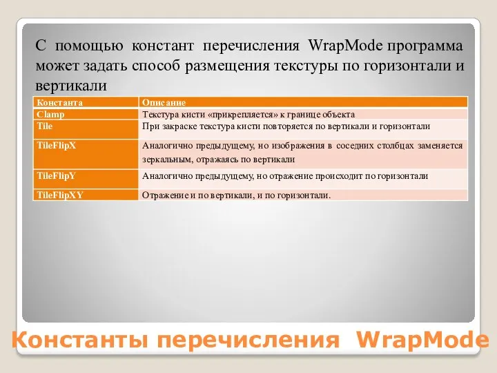 Константы перечисления WrapMode С помощью констант перечисления WrapMode программа может