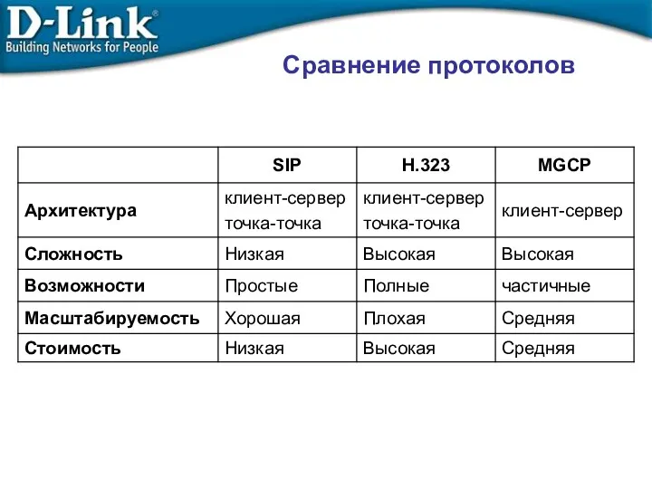 Сравнение протоколов