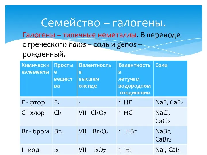 Семейство – галогены. Галогены – типичные неметаллы. В переводе с