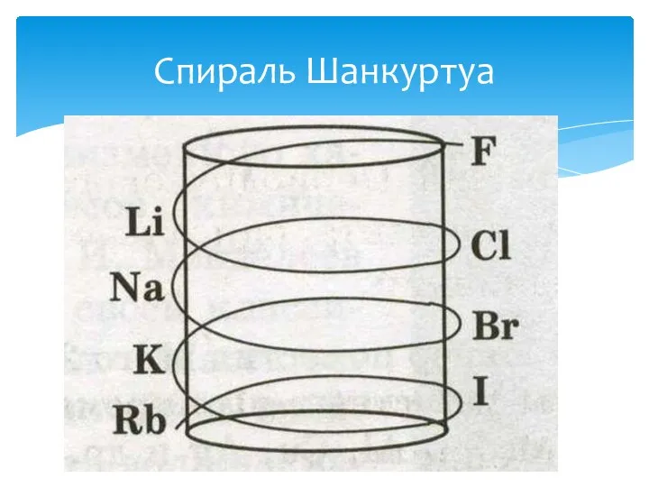 Спираль Шанкуртуа