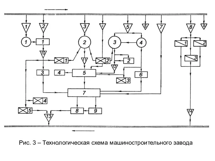 Рис. 3 – Технологическая схема машиностроительного завода