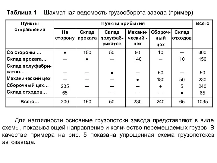 Таблица 1 – Шахматная ведомость грузооборота завода (пример) Для наглядности