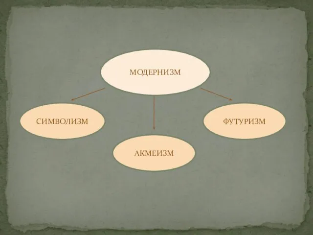 СИМВОЛИЗМ АКМЕИЗМ ФУТУРИЗМ МОДЕРНИЗМ