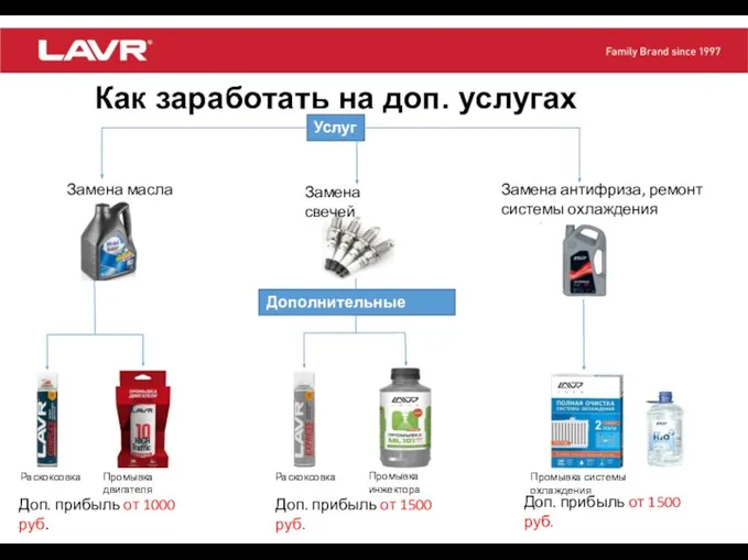 Как заработать на доп. услугах Услуга Замена масла Раскоксовка Промывка