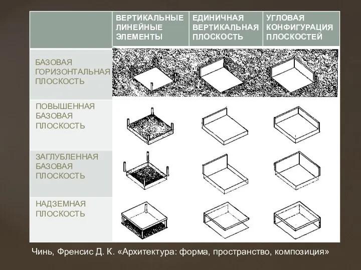 БАЗОВАЯ ГОРИЗОНТАЛЬНАЯ ПЛОСКОСТЬ Чинь, Френсис Д. К. «Архитектура: форма, пространство, композиция»