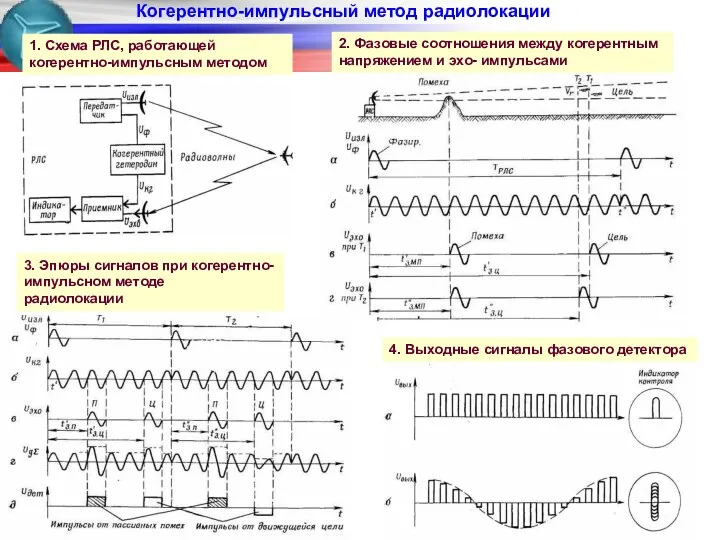 1. Схема РЛС, работающей когерентно-импульсным методом Когерентно-импульсный метод радиолокации 2.