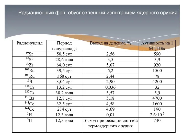 Радиационный фон, обусловленный испытанием ядерного оружия