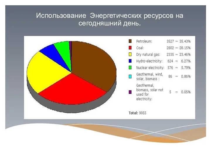 Использование Энергетических ресурсов на сегодняшний день.