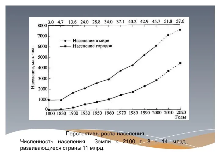 Перспективы роста населения Численность населения Земли к 2100 г. 8