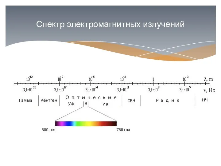 Спектр электромагнитных излучений