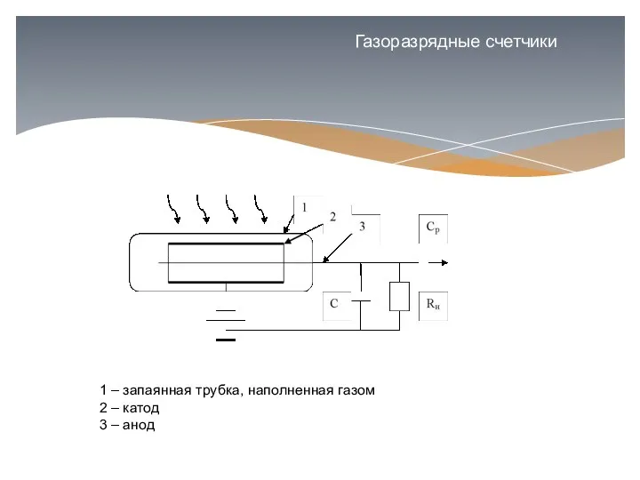 Газоразрядные счетчики 1 – запаянная трубка, наполненная газом 2 – катод 3 – анод