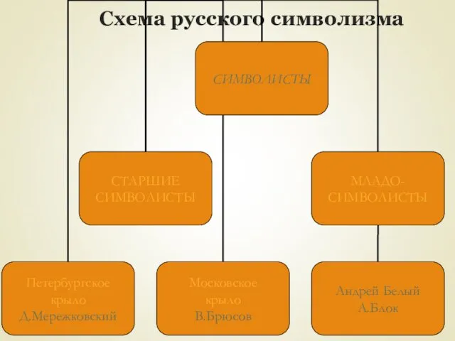 Схема русского символизма