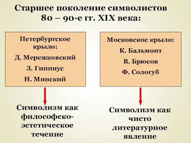 Старшее поколение символистов 80 – 90-е гг. XIX века: Петербургское