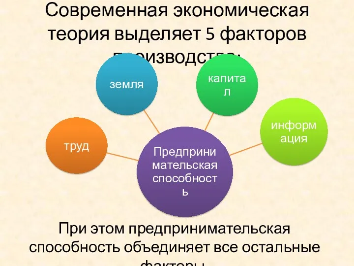 Современная экономическая теория выделяет 5 факторов производства: При этом предпринимательская способность объединяет все остальные факторы.